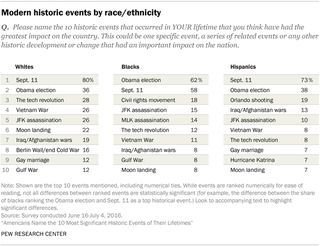 pew-research-most-historic